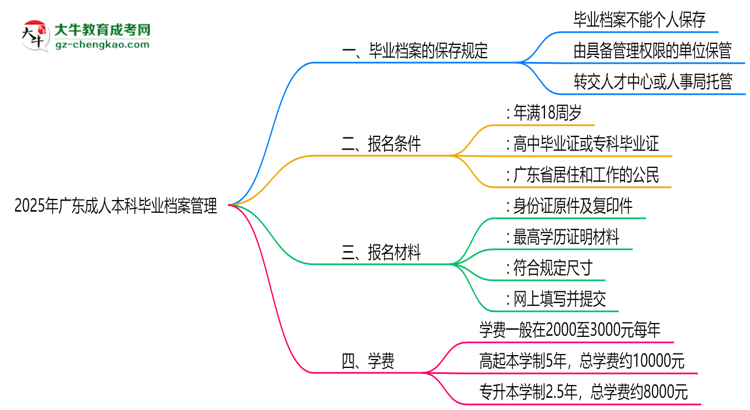 2025年廣東成人本科畢業(yè)檔案能否個(gè)人保管？思維導(dǎo)圖