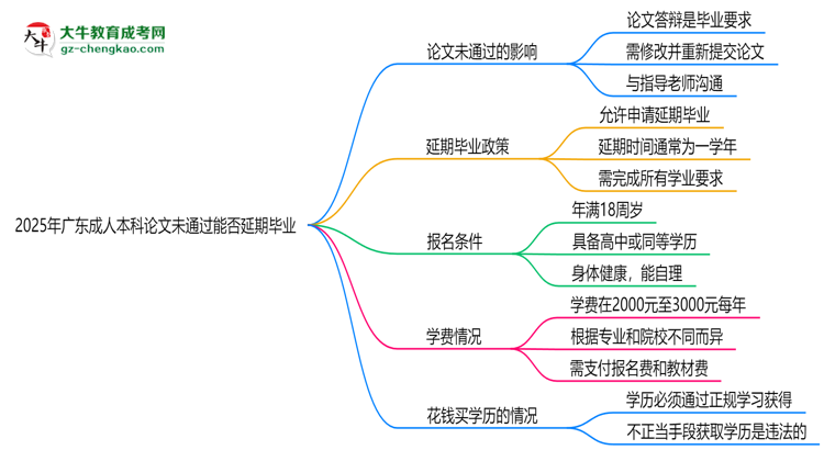 2025年廣東成人本科論文未通過能否延期畢業(yè)？思維導(dǎo)圖
