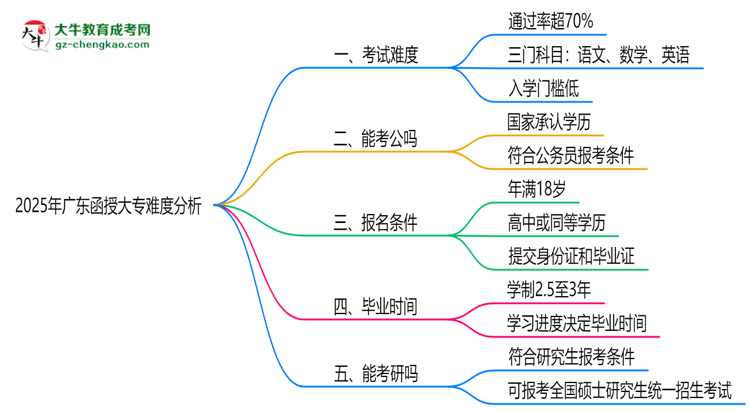 2025年廣東函授大專難度分析：通過率超70%？思維導(dǎo)圖
