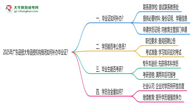 2025年廣東函授大專函授機構倒閉如何補辦畢業(yè)證？思維導圖