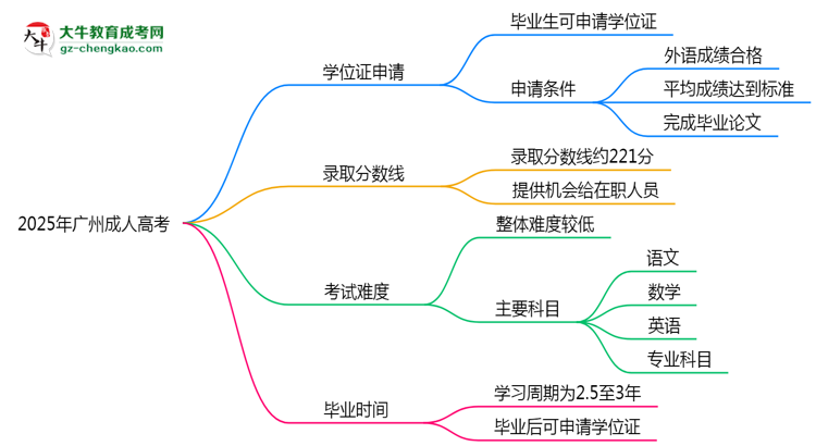 2025年廣州成人高考畢業(yè)能否拿學(xué)位證？官方申請(qǐng)條件思維導(dǎo)圖