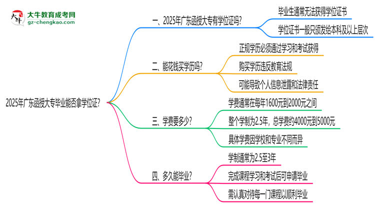 2025年廣東函授大專畢業(yè)能否拿學(xué)位證？官方申請條件思維導(dǎo)圖