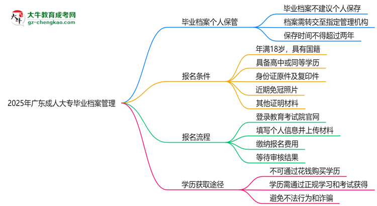 2025年廣東成人大專畢業(yè)檔案能否個人保管？思維導圖