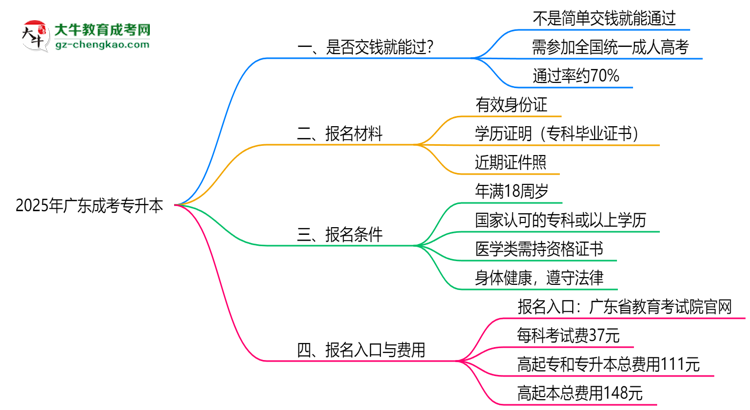 2025年廣東成考專升本是否交錢就能過？通過率真相思維導(dǎo)圖