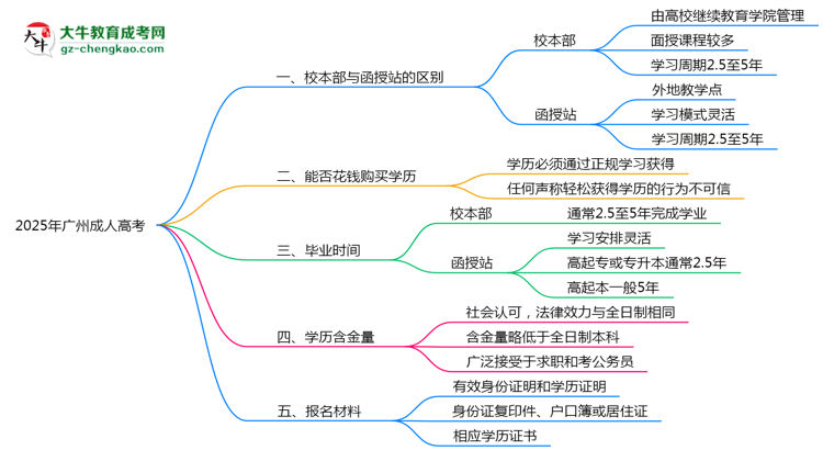 2025年報(bào)廣州成人高考選校本部or函授站？區(qū)別解析思維導(dǎo)圖