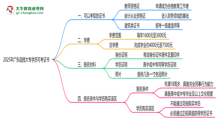 2025年廣東函授大專(zhuān)學(xué)歷可考證書(shū)：一建/教資等思維導(dǎo)圖