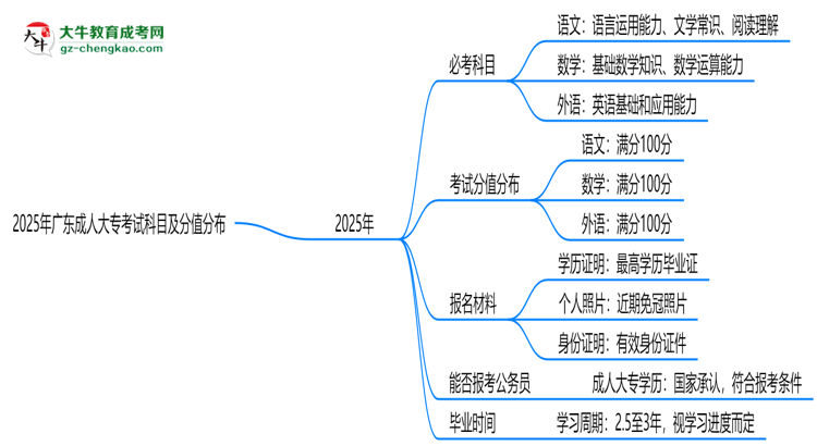 2025年廣東成人大?？荚嚳颇考胺种捣植迹罕乜紟组T？思維導圖