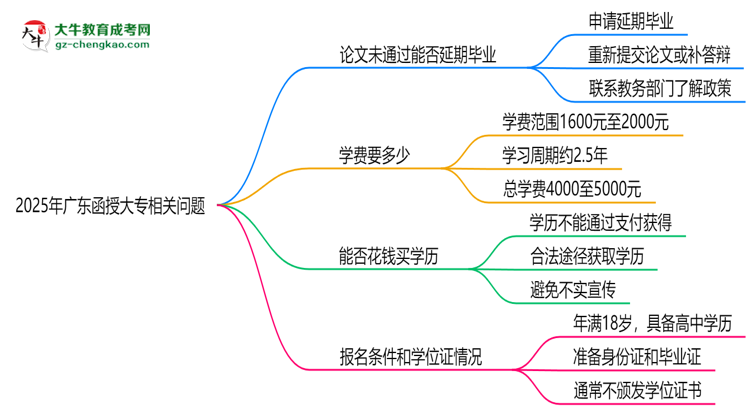 2025年廣東函授大專論文未通過能否延期畢業(yè)？思維導圖