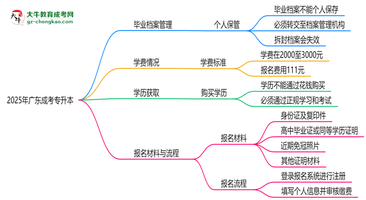 2025年廣東成考專升本畢業(yè)檔案能否個(gè)人保管？思維導(dǎo)圖
