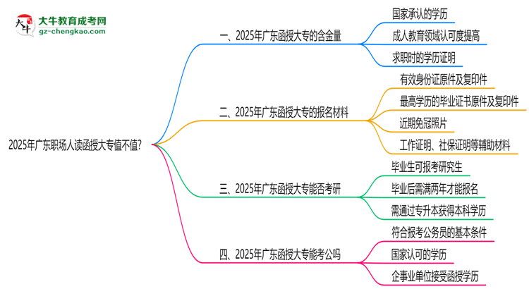 2025年廣東職場(chǎng)人讀函授大專值不值？就業(yè)優(yōu)勢(shì)對(duì)比思維導(dǎo)圖