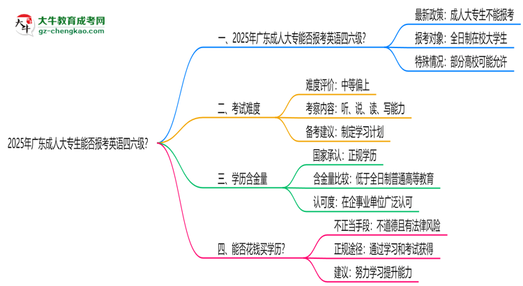 2025年廣東成人大專生能否報考英語四六級？思維導(dǎo)圖