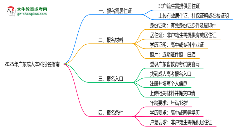 2025年廣東非戶籍生成人本科報名需居住證嗎？思維導(dǎo)圖