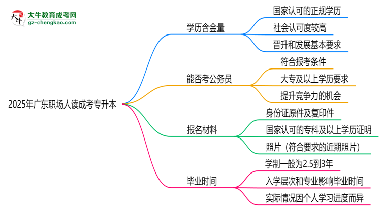 2025年廣東職場(chǎng)人讀成考專(zhuān)升本值不值？就業(yè)優(yōu)勢(shì)對(duì)比思維導(dǎo)圖