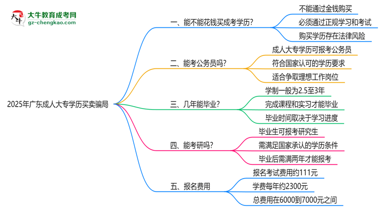 2025年廣東成人大專學(xué)歷買賣騙局！官方嚴(yán)打公告思維導(dǎo)圖