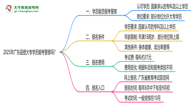 2025年廣東函授大專學(xué)歷能考警察嗎？崗位限制思維導(dǎo)圖