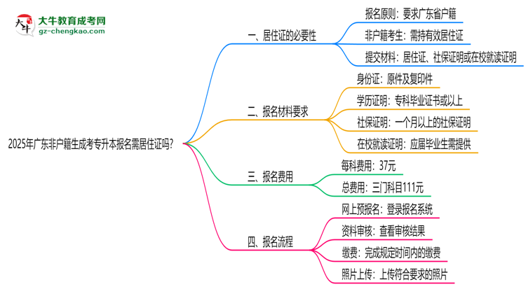 2025年廣東非戶籍生成考專升本報(bào)名需居住證嗎？思維導(dǎo)圖