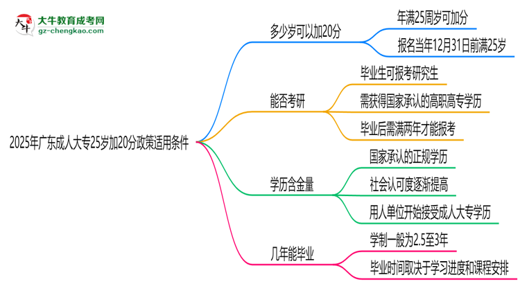 2025年廣東成人大專(zhuān)25歲加20分政策適用條件思維導(dǎo)圖