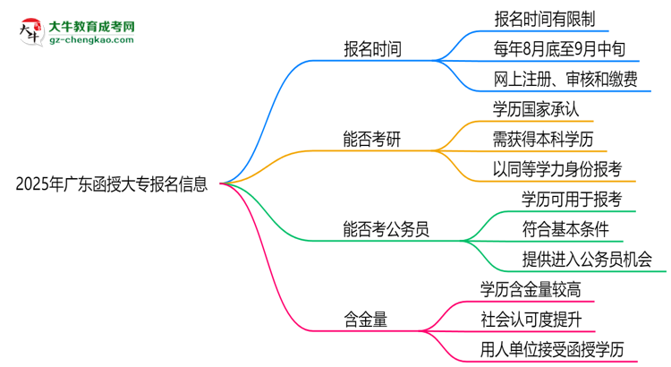 2025年廣東函授大專報(bào)名是否全年開放？時(shí)間限制思維導(dǎo)圖