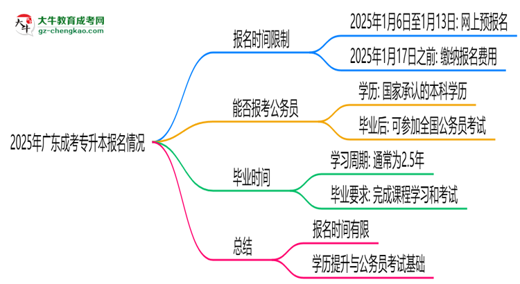2025年廣東成考專升本報名是否全年開放？時間限制思維導圖