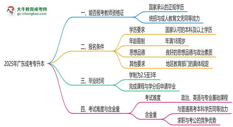 2025年廣東成考專升本文憑能考教師資格證嗎？思維導(dǎo)圖