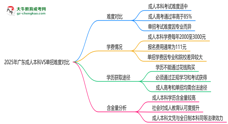2025年廣東成人本科VS單招難度對比：哪個更簡單？思維導(dǎo)圖