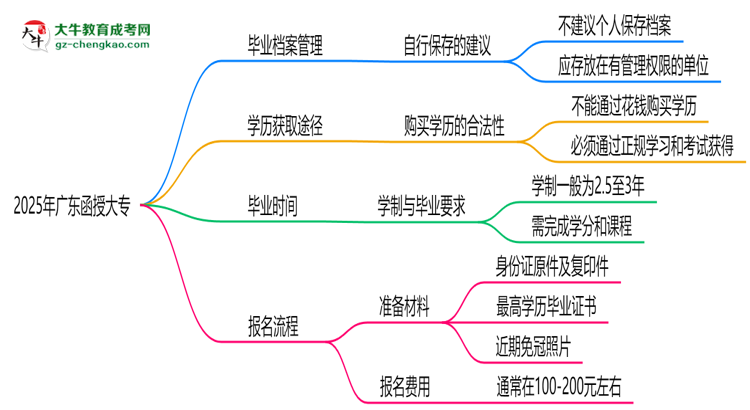 2025年廣東函授大專畢業(yè)檔案能否個人保管？思維導(dǎo)圖