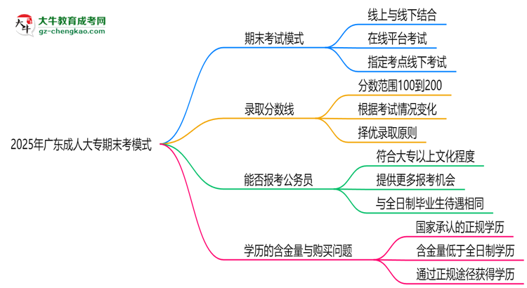 2025年廣東成人大專期末考模式：線上or線下？思維導(dǎo)圖