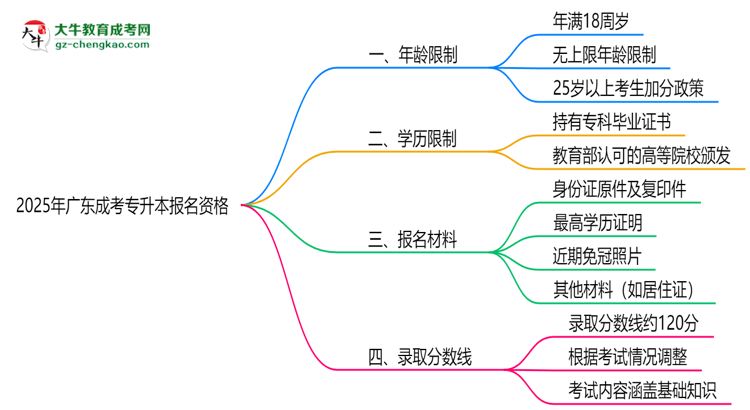 2025年廣東成考專升本報名資格：年齡/學(xué)歷限制詳解思維導(dǎo)圖