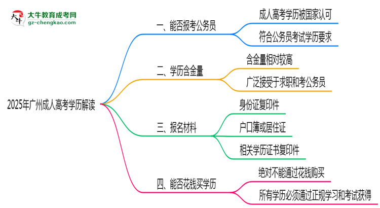 2025年廣州成人高考學(xué)歷可報(bào)公務(wù)員嗎？新規(guī)解讀思維導(dǎo)圖
