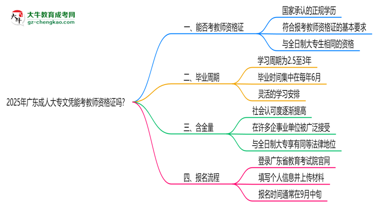 2025年廣東成人大專文憑能考教師資格證嗎？思維導(dǎo)圖