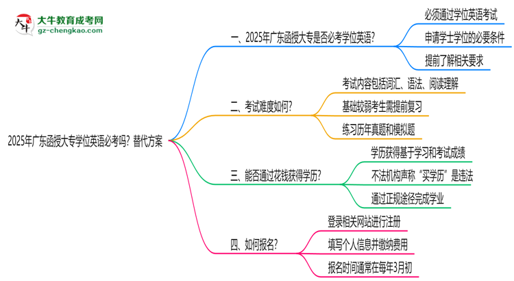 2025年廣東函授大專學(xué)位英語必考嗎？替代方案思維導(dǎo)圖