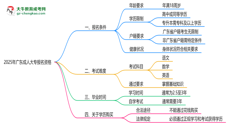 2025年廣東成人大專報名資格：年齡/學歷限制詳解思維導圖