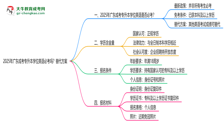 2025年廣東成考專(zhuān)升本學(xué)位英語(yǔ)必考嗎？替代方案思維導(dǎo)圖