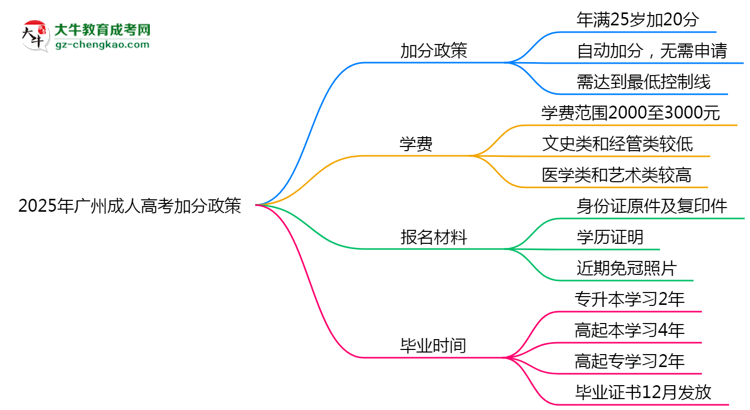 2025年廣州成人高考加分政策：25歲自動(dòng)加20分？思維導(dǎo)圖
