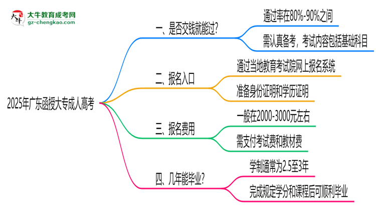 2025年廣東函授大專是否交錢就能過(guò)？通過(guò)率真相思維導(dǎo)圖