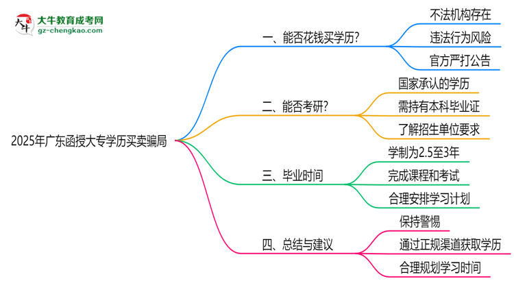 2025年廣東函授大專學歷買賣騙局！官方嚴打公告思維導圖