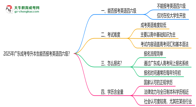 2025年廣東成考專升本生能否報考英語四六級？思維導圖