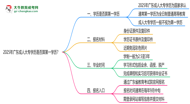 2025年廣東成人大專學(xué)歷是否算第一學(xué)歷？定義思維導(dǎo)圖