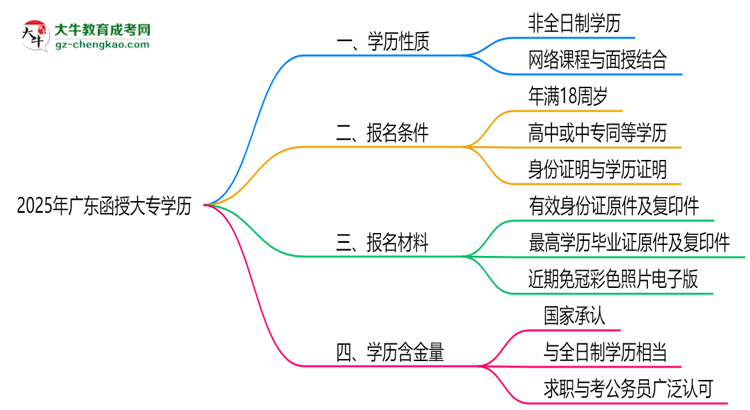 2025年廣東函授大專學歷屬全日制嗎？學信網(wǎng)驗證思維導(dǎo)圖
