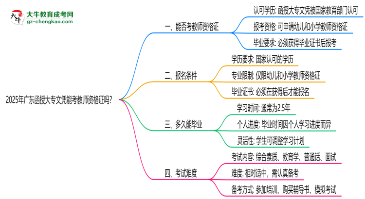 2025年廣東函授大專文憑能考教師資格證嗎？思維導圖