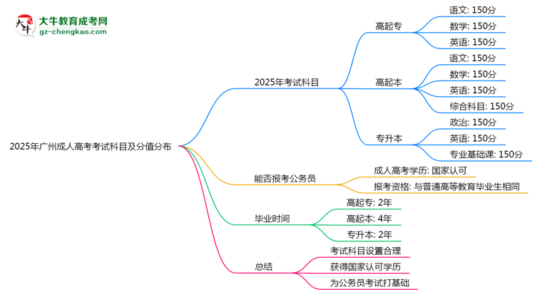 2025年廣州成人高考考試科目及分值分布：必考幾門？思維導(dǎo)圖