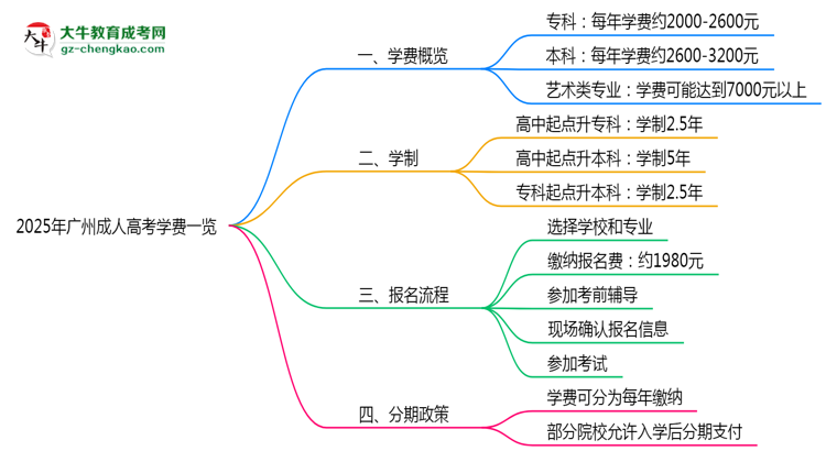 2025年廣州成人高考學費一覽：總費用+分期政策說明思維導圖