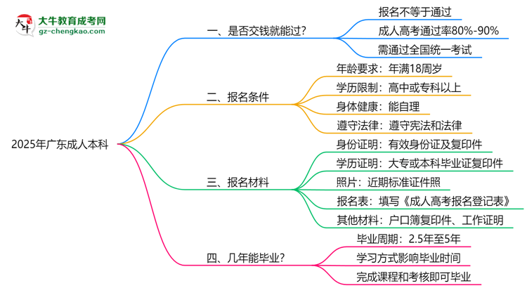 2025年廣東成人本科是否交錢就能過？通過率真相思維導(dǎo)圖