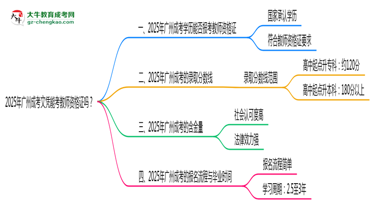 2025年廣州成考文憑能考教師資格證嗎？思維導(dǎo)圖