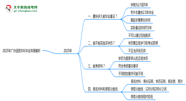 2025年廣州函授本科最快多久拿證？畢業(yè)年限解析思維導(dǎo)圖