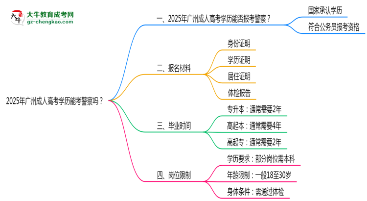 2025年廣州成人高考學(xué)歷能考警察嗎？崗位限制思維導(dǎo)圖
