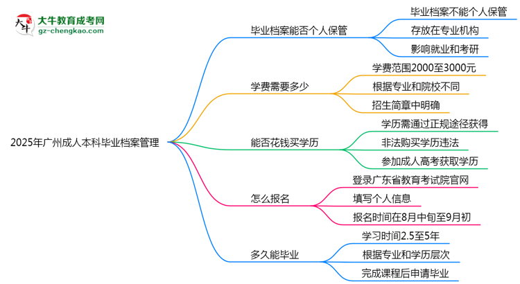 2025年廣州成人本科畢業(yè)檔案能否個人保管？思維導(dǎo)圖