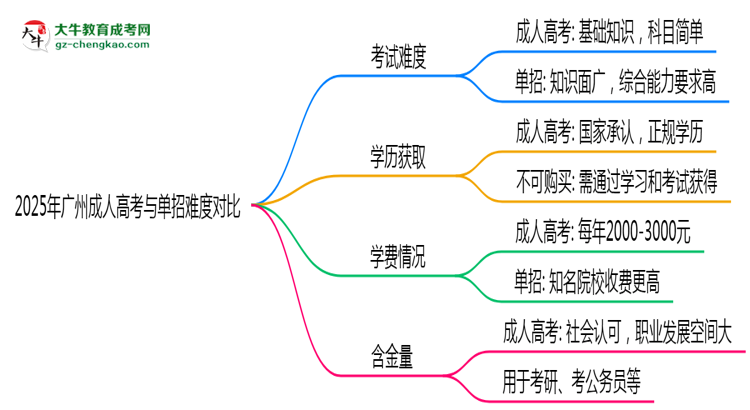 2025年廣州成人高考VS單招難度對(duì)比：哪個(gè)更簡單？思維導(dǎo)圖