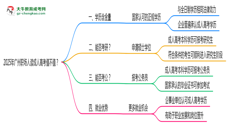 2025年廣州職場(chǎng)人讀成人高考值不值？就業(yè)優(yōu)勢(shì)對(duì)比思維導(dǎo)圖