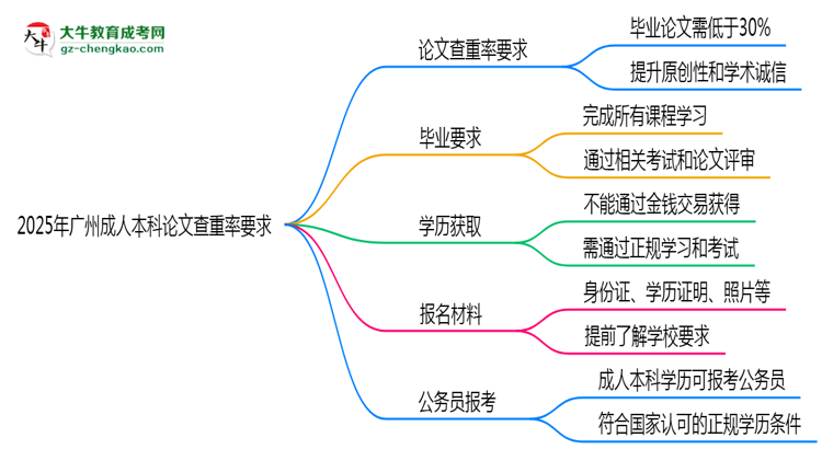 2025年廣州成人本科論文查重率要求：低于30%？思維導(dǎo)圖